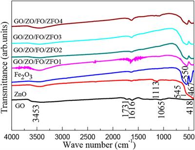 Sol–Gel Synthesis and Photocatalytic Activity of Graphene Oxide/ZnFe2O4-Based Composite Photocatalysts